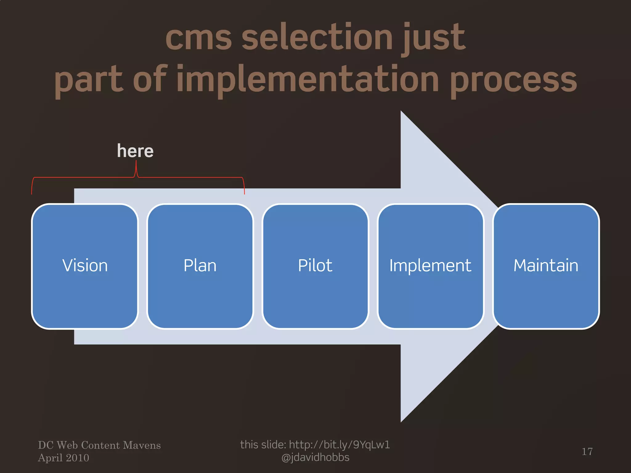 cms selection just
part of implementation process
Vision Plan Pilot Implement Maintain
DC Web Content Mavens
April 2010
this slide: http://bit.ly/9YqLw1
@jdavidhobbs
17
here
 