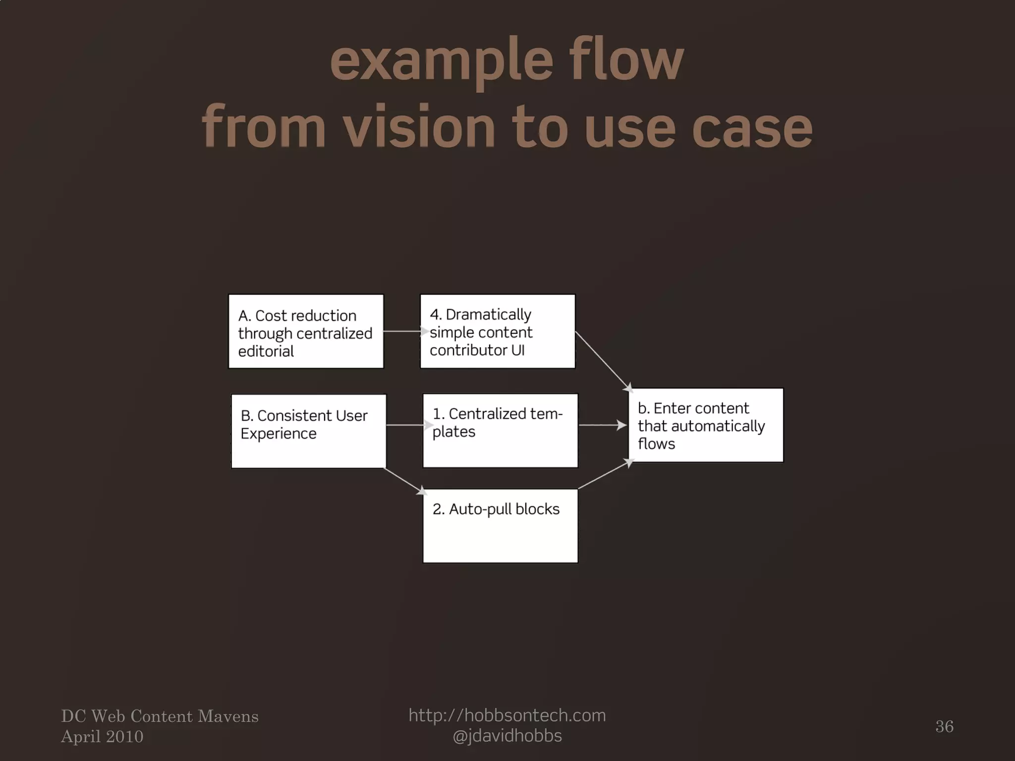 example flow
from vision to use case
DC Web Content Mavens
April 2010
http://hobbsontech.com
@jdavidhobbs
36
 