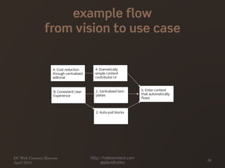 example flow
from vision to use case
DC Web Content Mavens
April 2010
http://hobbsontech.com
@jdavidhobbs
36
 