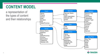 11
a representation of
the types of content
and their relationships
Magic
Shapeshifter
Makes knowledge
representable
CONTENT MODEL
 