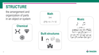 13
STRUCTURE
the arrangement and
organization of parts
in an object or system Music
Math
3>4
(3*5) + 4 - 7 = 12
Chemical
Built structures
 