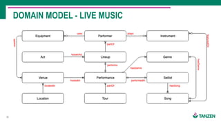 20
DOMAIN MODEL - LIVE MUSIC
 