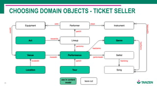 21
CHOOSING DOMAIN OBJECTS - TICKET SELLER
leave out
use in content
model
 