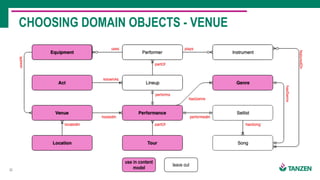 22
CHOOSING DOMAIN OBJECTS - VENUE
leave out
use in content
model
 