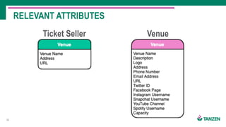 23
RELEVANT ATTRIBUTES
Ticket Seller Venue
 