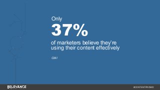 #CONTENTPROMO 
Only 
37% 
of marketers believe they’re 
using their content effectively 
CMI 
 