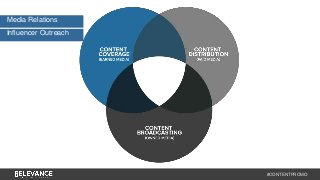 #CONTENTPROMO 
Media Relations 
Influencer Outreach 
 