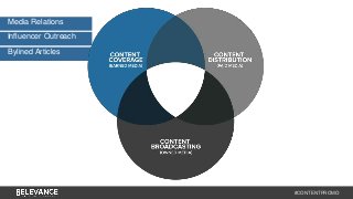 #CONTENTPROMO 
Media Relations 
Influencer Outreach 
Bylined Articles 
 
