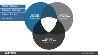 #CONTENTPROMO 
Media Relations 
Influencer Outreach 
Bylined Articles 
Syndication 
 
