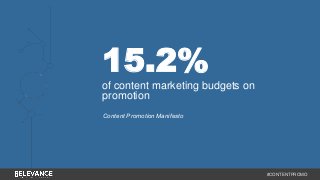 #CONTENTPROMO 
15.2% 
of content marketing budgets on 
promotion 
Content Promotion Manifesto 
 