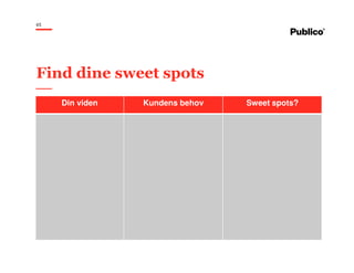 65
Find dine sweet spots
Din viden Kundens behov Sweet spots?
 