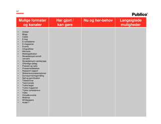 67
Mulige formater
og kanaler
Har gjort /
kan gøre
Nu og her-behov Langsigtede
muligheder
• Artikler
• Blogs
• Cases
• E-bog
• E-nyhedsbrev
• E-magasiner
• Events
• Infografikker
• Mikrosite
• Mobilapplikation
• Skræddersyet socialt
netværk
• Skræddersyet værktøj/app
• Offentlige oplæg
• Podcast og radio
• Pressemeddelelser
• Research-rapport
• Slideshare/præsentationer
• Surveys/meningsmåling
• Spil og gamification
• Teleseminar
• Testimonials
• Trykte bøger
• Trykte magasiner
• Trykte nyhedsbreve
• Video
• Virtuelle events
• Webinar
• Whitepapers
• Andet:?
 