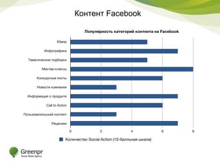 Контент Facebook 
Популярность категорий контента на Facebook 
Юмор 
Инфографика 
Тематические подборки 
Мастер-классы 
Конкурсные посты 
Новости компании 
Информация о продукте 
Call to Action 
Пользовательский контент 
Рецензии 
0 2 4 6 8 
Количество Social Action (10-балльная шкала) 
 