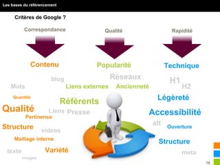 16
Les bases du référencement
Technique
Critères de Google ?
Correspondance Rapidité
Contenu
Qualité
Popularité
Quantité
Qualité
Pertinence
Structure
Maillage interne
Liens externes
Référents
Ancienneté
Légèreté
Accessibilité
Ouverture
Variété
Structure
H1
H2
Réseaux
alt
blog
Presse
Mots
Liens
videos
metatexte
images
 