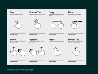 Source: static.lukew.com/TouchGestureCards.pdf
 