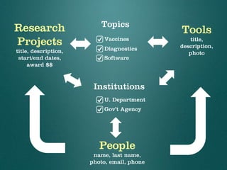 Custom Post Types,
Taxonomies, and Fields
• Custom Post Types UI plugin
• Custom Meta Boxes class (GitHub) or
Advanced Custom Fields plugin
• WordPress for Web Developers book
 