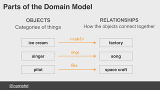 @carriehd
RELATIONSHIPS
How the objects connect together
OBJECTS
Categories of things
Parts of the Domain Model
ice cream factory
singer song
pilot space craft
madeIn
sings
flies
 