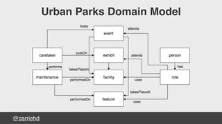 @carriehd
Urban Parks Domain Model
 