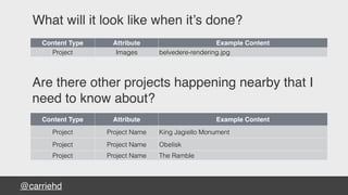 @carriehd
What will it look like when it’s done?
Content Type Attribute Example Content
Project Images belvedere-rendering.jpg
Are there other projects happening nearby that I
need to know about?
Content Type Attribute Example Content
Project Project Name King Jagiello Monument
Project Project Name Obelisk
Project Project Name The Ramble
 