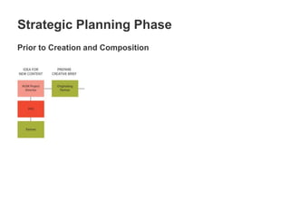 Strategic Planning Phase
Prior to Creation and Composition
 