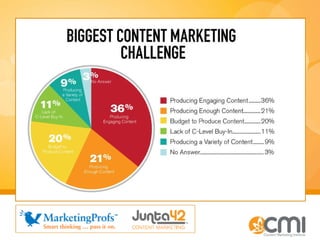 20 Steps to Content Marketing Success