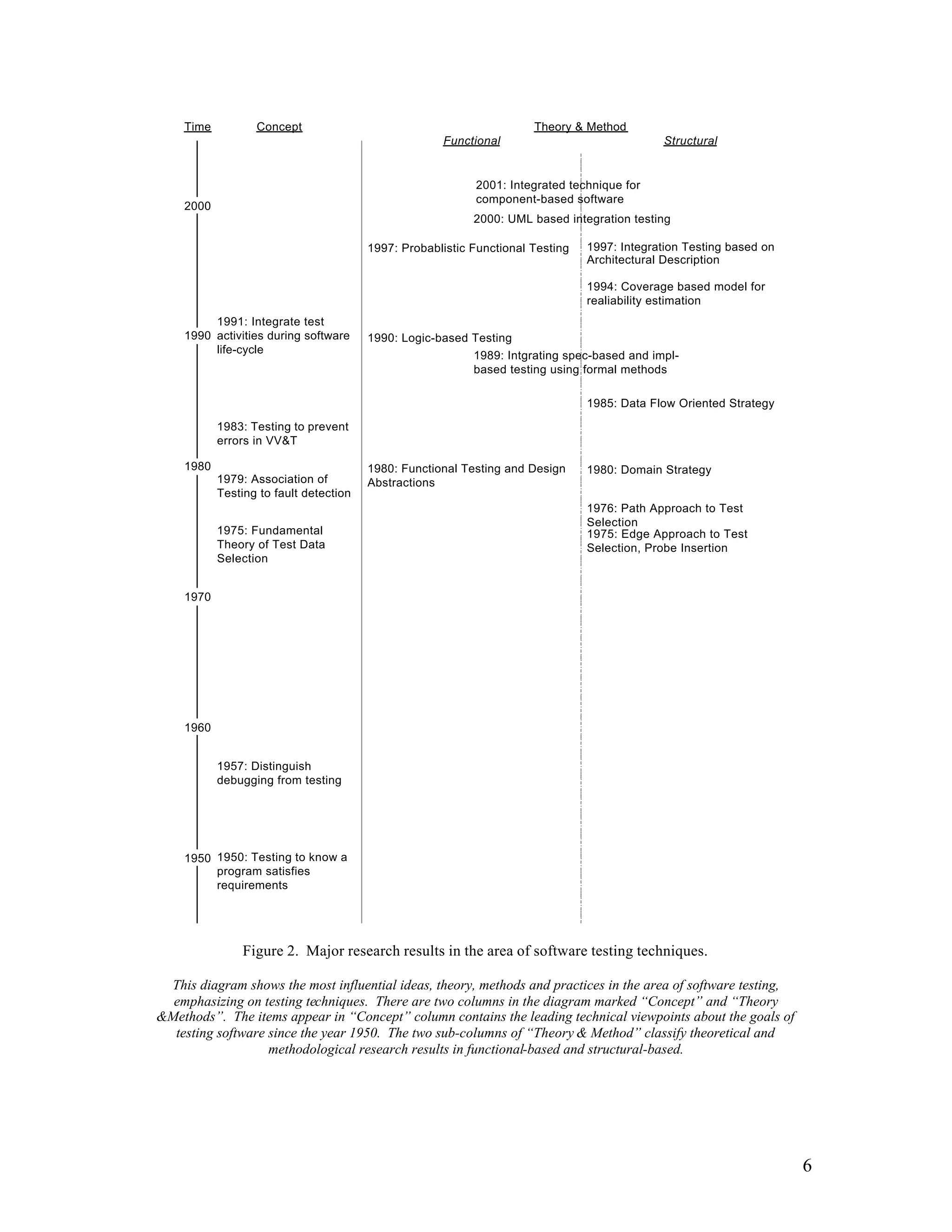 Time          Concept                                             Theory & Method
                                                     Functional                              Structural


                                                           2001: Integrated technique for
                                                           component-based software
    2000
                                                           2000: UML based integration testing

                                        1997: Probablistic Functional Testing   1997: Integration Testing based on
                                                                                Architectural Description

                                                                                1994: Coverage based model for
                                                                                realiability estimation
         1991: Integrate test
    1990 activities during software     1990: Logic-based Testing
         life-cycle
                                                           1989: Intgrating spec-based and impl-
                                                           based testing using formal methods

                                                                                1985: Data Flow Oriented Strategy

           1983: Testing to prevent
           errors in VV&T

    1980                                1980: Functional Testing and Design     1980: Domain Strategy
           1979: Association of         Abstractions
           Testing to fault detection
                                                                                1976: Path Approach to Test
                                                                                Selection
           1975: Fundamental                                                    1975: Edge Approach to Test
           Theory of Test Data                                                  Selection, Probe Insertion
           Selection


    1970




    1960


           1957: Distinguish
           debugging from testing




    1950 1950: Testing to know a
         program satisfies
         requirements




               Figure 2. Major research results in the area of software testing techniques.

 This diagram shows the most influential ideas, theory, methods and practices in the area of software testing,
  emphasizing on testing techniques. There are two columns in the diagram marked “Concept” and “Theory
&Methods”. The items appear in “Concept” column contains the leading technical viewpoints about the goals of
  testing software since the year 1950. The two sub-columns of “Theory & Method” classify theoretical and
                   methodological research results in functional-based and structural-based.




                                                                                                                     6
 