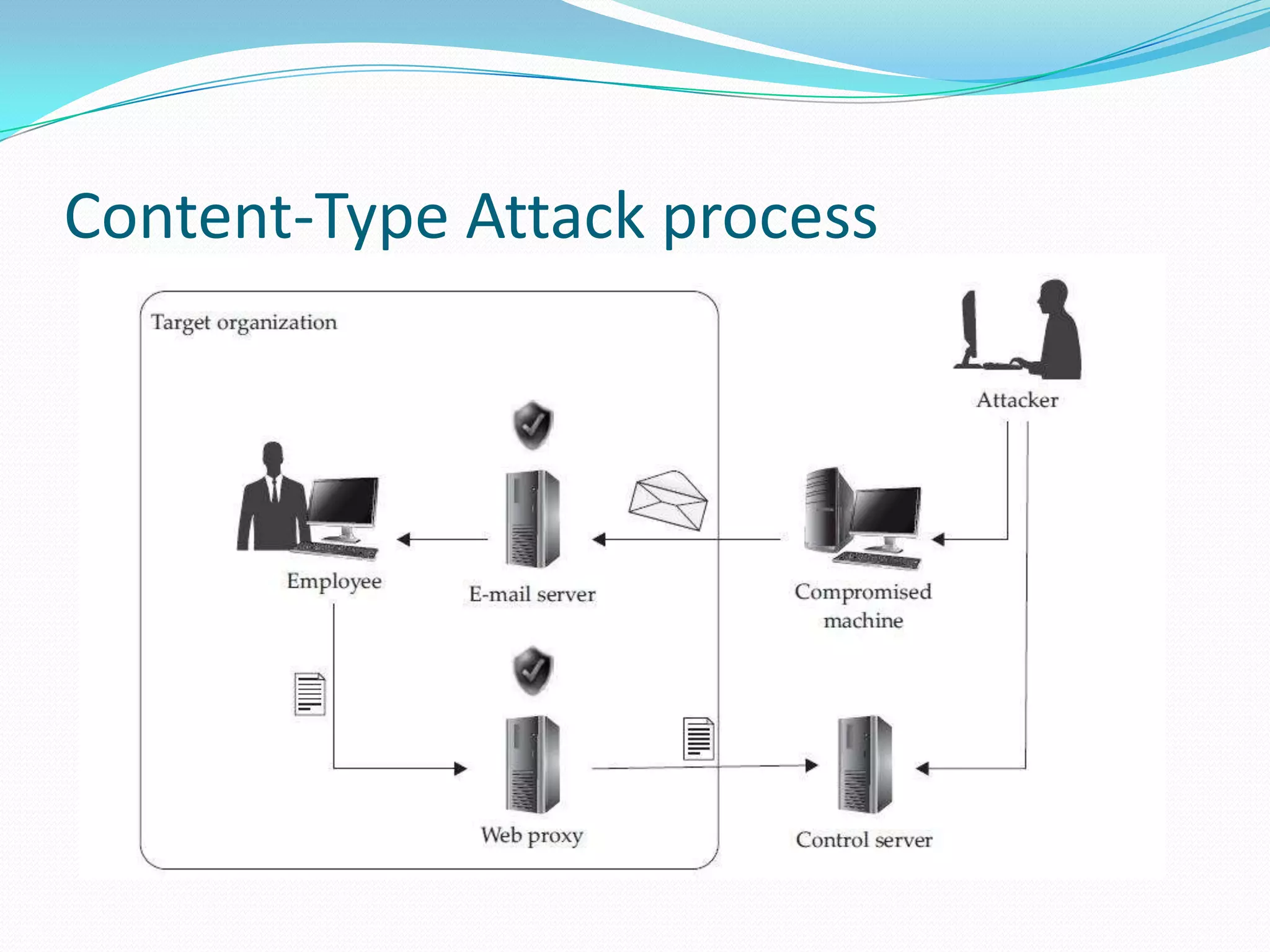 Content-Type Attack process
 