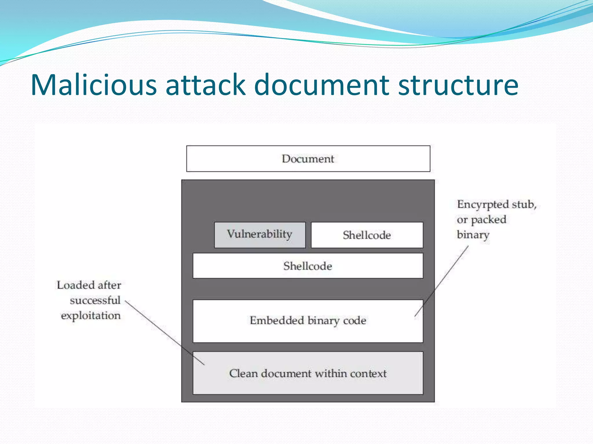 Malicious attack document structure
 