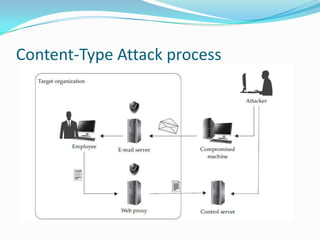 Content-Type Attack process
 