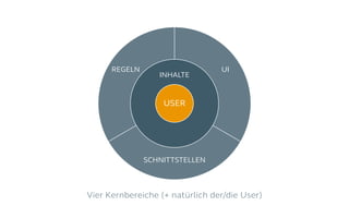 USER
INHALTE
REGELN UI
SCHNITTSTELLEN
Vier Kernbereiche (+ natürlich der/die User)
 
