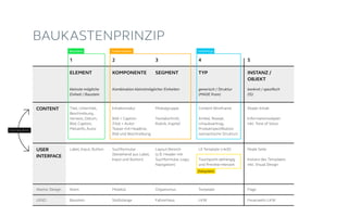 1 2 4 53
BausteinLEGO Stoßstange LKW Feuerwehr-LKWFahrerhaus
Korrelation
BAUKASTENPRINZIP
Baustein Subtemplate Inhaltstyp
Zielsystem
 