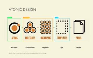 Baustein Komponente Segment Typ Objekt
ATOMIC DESIGN
Quelle: Brad Frost, http://bradfrost.com/blog/post/atomic-web-design
Baustein Subtemplate UI Typ
 