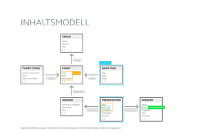 INHALTSMODELL
xxx
name (1 day ticket)
price
date of purchase
[...]
TICKET (TYPE)
title
date
description
[...]
EVENT
title
date
body
[...]
NEWS ITEM
name
photo
biography
URL
company
[...]
SPEAKER
name (e.g. usability)
description
time
[...]
SESSION
title
abstract
description
start time
duration
[...]
PRESENTATION
name
address
URL
[...]
VENUE
held at
featured in
valid for about
featured in presented by
Eigene Darstellung (Quelle: Jonathan Kahn, http://alistapart.com/article/strategic-content-management)
Inhaltstyp
Inhaltselement
Gruppe
 