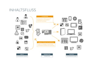 INPUT VERWALTEN OUTPUT
verschiedenste Quellen verschiedenste KanäleContent Hub
INHALTSFLUSS
UI MAPPING
Strukturierter Inhalt wird auf die
Darstellung in verschiedenen
Zielkanälen gemappt.
INHALT STRUKTUR MAPPING
Inhalte aus beliebiger Quelle werden
auf definierte Inhaltsstruktur gemappt.
 