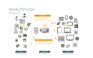 INPUT VERWALTEN OUTPUT
verschiedenste Quellen verschiedenste KanäleContent Hub
INHALTSFLUSS
(DREISTUFIG)
INHALT STRUKTUR MAPPING
Inhalte aus beliebiger Quelle werden
auf definierte Inhaltsstruktur gemappt.
1 2 3
UI MAPPING
Strukturierter Inhalt wird auf die
Darstellung in verschiedenen
Zielkanälen gemappt.
 