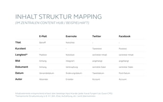 INHALT STRUKTUR MAPPING
(IM ZENTRALEN CONTENT HUB / BEISPIELHAFT)
Titel
Kurztext
Langtext*
Bild
Dokument
Datum
Autor
E-Mail
Betreff
-
Mailtext
Anhang
Anhang
Versendedatum
Absender
Evernote
Notiztitel
-
Notiztext
integriert
Verknüpfung
Änderungsdatum
Ersteller
Twitter
-
Tweettext
verlinkter Inhalt
angehängt
verlinkte Datei
Tweetdatum
Account
Facebook
-
Posttext
verlinkter Inhalt
angehängt
verlinkter Datei
Post-Datum
Account
Inhaltselemente entsprechend erfasst über beliebige Input-Kanäle (jeder Kanal fungiert als Quasi-CMS)
*Semantische Strukturierung (z.B. H1, fett, Zitat, Aufzählung, etc.) wird übernommen.
 
