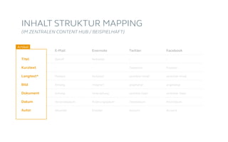 INHALT STRUKTUR MAPPING
(IM ZENTRALEN CONTENT HUB / BEISPIELHAFT)
E-Mail
Betreff
-
Mailtext
Anhang
Anhang
Versendedatum
Absender
Evernote
Notiztitel
-
Notiztext
integriert
Verknüpfung
Änderungsdatum
Ersteller
Twitter
-
Tweettext
verlinkter Inhalt
angehängt
verlinkte Datei
Tweetdatum
Account
Facebook
-
Posttext
verlinkter Inhalt
angehängt
verlinkter Datei
Post-Datum
Account
Artikel
Titel
Kurztext
Langtext*
Bild
Dokument
Datum
Autor
 