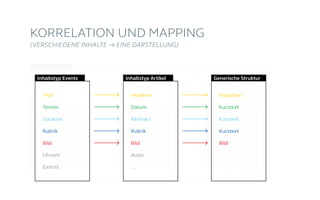 KORRELATION UND MAPPING
(VERSCHIEDENE INHALTE → EINE DARSTELLUNG)
Artikel
Headline, Datum, Subline, Rubrik, Bild, Autor, ...
Teaser (Artikel)
Event
Titel, Datum, Location, Rubrik, Bild, Uhrzeit, Eintritt,
...
Teaser (Event)
Generische Struktur
Titel, Kurztext, Kurztext, Kurztext, Bild
Teaser Komponente (generisch)
Verschiedene Inhaltstypen
Identische Darstellung
Inhaltstyp Events
Titel
Termin
Location
Rubrik
Bild
Uhrzeit
Eintritt
Inhaltstyp Artikel
Headline
Datum
Abstract
Rubrik
Bild
Autor
...
Generische Struktur
Haupttext
Kurztext
Kurztext
Kurztext
Bild
 