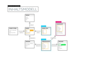 INHALTSMODELL
name (1 day ticket)
price
date of purchase
[...]
TICKET (TYPE)
title
date
description
[...]
EVENT
title
date
body
[...]
NEWS ITEM
name
photo
biography
URL
company
[...]
SPEAKER
name (e.g. usability)
description
time
[...]
SESSION
title
abstract
description
start time
duration
[...]
PRESENTATION
name
address
URL
[...]
VENUE
held at
featured in
valid for about
featured in presented by
title
abstract
description
start time
duration
max. attendee
prior knowledge
[...]
WORKSHOP
variation of
Inhaltstyp
Inhaltstyp
Baustein
Korrelation der Inhaltstypen
Gruppe
Ausprägung
 