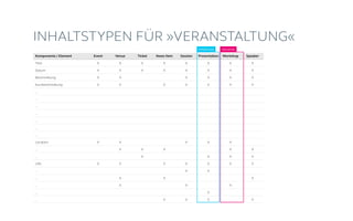Komponente / Element
Titel
Datum
Beschreibung
Kurzbeschreibung
...
...
...
...
...
...
...
Location
...
...
URL
...
...
...
...
...
Event
X
X
X
X
X
X
Venue
X
X
X
X
X
X
X
X
X
Ticket
X
X
X
X
News Item
X
X
X
X
X
X
X
Session
X
X
X
X
X
X
X
X
X
Presentation
X
X
X
X
X
X
X
X
X
X
INHALTSTYPEN FÜR »VERANSTALTUNG«
Workshop
X
X
X
X
X
X
X
X
X
Speaker
X
X
X
X
X
X
X
X
X
Inhaltstyp Variante
 