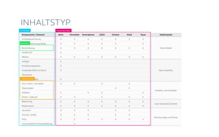 Komponente / Element
Artiktelbezeichnung
Artikelbezeichnung Detail
Beschreibung
Sonderinfo
Bild(er)
Auflage
Erscheinungsdatum
Leseprobe (Blick ins Buch)
Übersetzer
Hörprobe (Audio)
Von / Autor / Hersteller
Markenlabel
Anbieter
Prime / Lieferant
Bewertung
Rezensionen
Varianten
Format / Größe
Preis
Unverbindliche Preisempfehlung
Buch
X
X
X
X
X
X
X
X
X
X
X
X
X
X
X
X
X
Fernseher
X
X
X
X
X
X
X
X
X
X
X
X
Smartphone
X
X
X
X
X
X
X
X
X
X
LEGO
X
X
X
X
X
X
X
X
X
X
Schuhe
X
X
X
X
X
X
X
X
X
X
Kleid
X
X
X
X
X
X
X
X
X
X
X
Tasse
X
X
X
X
X
X
X
X
X
Subtemplate
Stammdaten
Buch Spezifika
Anbieter und Hersteller
User Generated Content
Abmessungen und Preise
INHALTSTYP
Baustein
Subtemplate
Inhaltstyp Ausprägungen
 