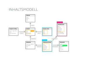 INHALTSMODELL
name (1 day ticket)
price
date of purchase
[...]
TICKET (TYPE)
title
date
description
[...]
EVENT
title
date
body
[...]
NEWS ITEM
name
photo
biography
URL
company
[...]
SPEAKER
name (e.g. usability)
description
time
[...]
SESSION
title
abstract
description
start time
duration
[...]
PRESENTATION
name
address
URL
[...]
VENUE
held at
featured in
valid for about
featured in presented by
title
abstract
description
start time
duration
max. attendee
prior knowledge
[...]
WORKSHOP
variation of
Inhaltstyp
Baustein
Gruppe
Ausprägung
 