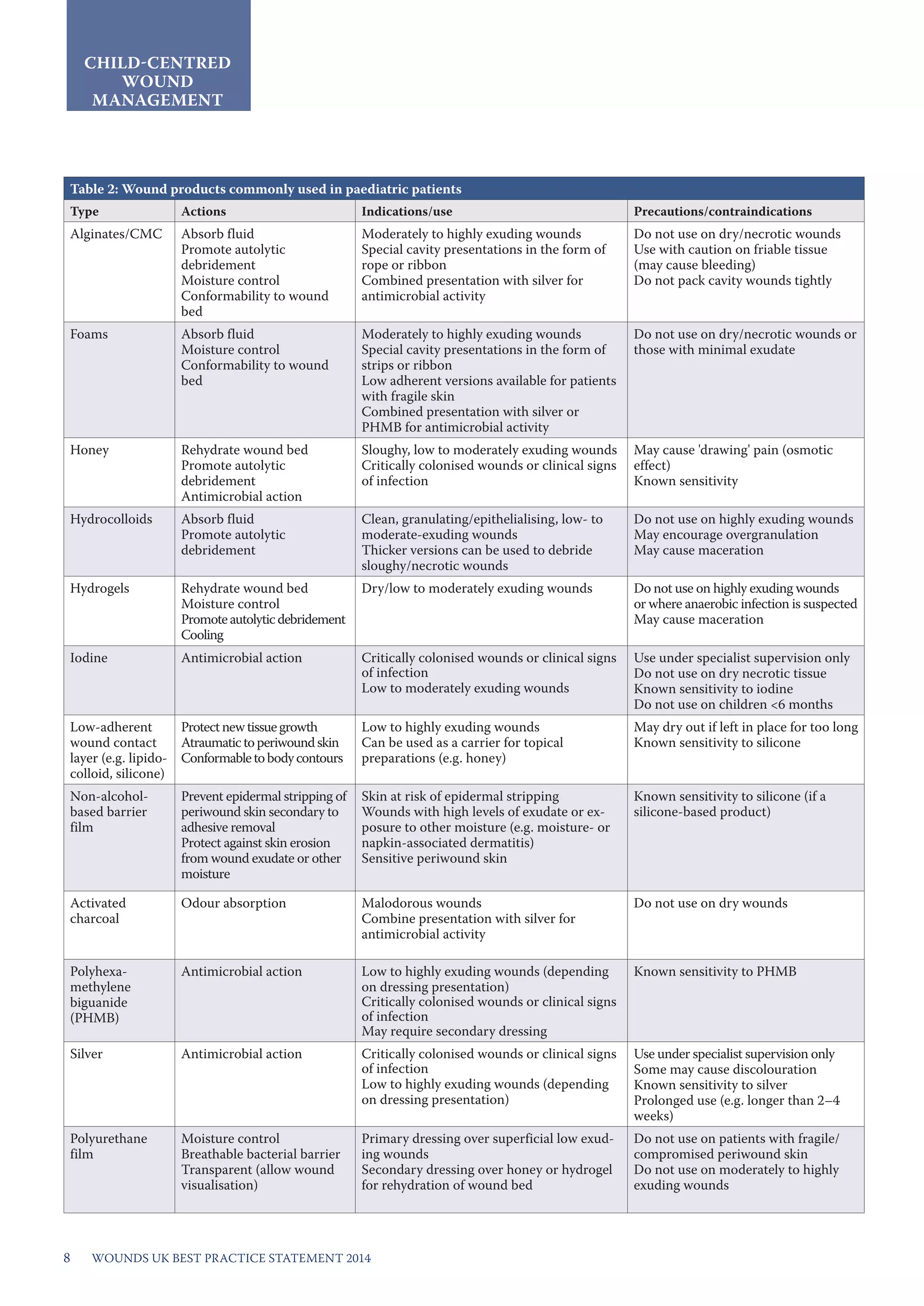 WOUNDs UK BEST PRACTICE STATEMENT 20148
CHILD-CENTRED
WOUND
MANAGEMENT
Table 2: Wound products commonly used in paediatric patients
Type Actions Indications/use Precautions/contraindications
Alginates/CMC Absorb fluid
Promote autolytic
debridement
Moisture control
Conformability to wound
bed
Moderately to highly exuding wounds
Special cavity presentations in the form of
rope or ribbon
Combined presentation with silver for
antimicrobial activity
Do not use on dry/necrotic wounds
Use with caution on friable tissue
(may cause bleeding)
Do not pack cavity wounds tightly
Foams Absorb fluid
Moisture control
Conformability to wound
bed
Moderately to highly exuding wounds
Special cavity presentations in the form of
strips or ribbon
Low adherent versions available for patients
with fragile skin
Combined presentation with silver or
PHMB for antimicrobial activity
Do not use on dry/necrotic wounds or
those with minimal exudate
Honey Rehydrate wound bed
Promote autolytic
debridement
Antimicrobial action
Sloughy, low to moderately exuding wounds
Critically colonised wounds or clinical signs
of infection
May cause 'drawing' pain (osmotic
effect)
Known sensitivity
Hydrocolloids Absorb fluid
Promote autolytic
debridement
Clean, granulating/epithelialising, low- to
moderate-exuding wounds
Thicker versions can be used to debride
sloughy/necrotic wounds
Do not use on highly exuding wounds
May encourage overgranulation
May cause maceration
Hydrogels Rehydrate wound bed
Moisture control
Promoteautolyticdebridement
Cooling
Dry/low to moderately exuding wounds Do not use on highly exuding wounds
or where anaerobic infection is suspected
May cause maceration
Iodine Antimicrobial action Critically colonised wounds or clinical signs
of infection
Low to moderately exuding wounds
Use under specialist supervision only
Do not use on dry necrotic tissue
Known sensitivity to iodine
Do not use on children <6 months
Low-adherent
wound contact
layer (e.g. lipido-
colloid, silicone)
Protectnewtissuegrowth
Atraumatictoperiwoundskin
Conformabletobodycontours
Low to highly exuding wounds
Can be used as a carrier for topical
preparations (e.g. honey)
May dry out if left in place for too long
Known sensitivity to silicone
Non-alcohol-
based barrier
film
Prevent epidermal stripping of
periwound skin secondary to
adhesive removal
Protect against skin erosion
from wound exudate or other
moisture
Skin at risk of epidermal stripping
Wounds with high levels of exudate or ex-
posure to other moisture (e.g. moisture- or
napkin-associated dermatitis)
Sensitive periwound skin
Known sensitivity to silicone (if a
silicone-based product)
Activated
charcoal
Odour absorption Malodorous wounds
Combine presentation with silver for
antimicrobial activity
Do not use on dry wounds
Polyhexa-
methylene
biguanide
(PHMB)
Antimicrobial action Low to highly exuding wounds (depending
on dressing presentation)
Critically colonised wounds or clinical signs
of infection
May require secondary dressing
Known sensitivity to PHMB
Silver Antimicrobial action Critically colonised wounds or clinical signs
of infection
Low to highly exuding wounds (depending
on dressing presentation)
Use under specialist supervision only
Some may cause discolouration
Known sensitivity to silver
Prolonged use (e.g. longer than 2–4
weeks)
Polyurethane
film
Moisture control
Breathable bacterial barrier
Transparent (allow wound
visualisation)
Primary dressing over superficial low exud-
ing wounds
Secondary dressing over honey or hydrogel
for rehydration of wound bed
Do not use on patients with fragile/
compromised periwound skin
Do not use on moderately to highly
exuding wounds
 
