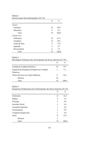 63
Tabela 1.
Caraterização Sociodemográfica (N=53)
N %
Género
Feminino 45 84.9
Masculino 8 15.1
Total 53 100.0
Estado civil
Solteiro(a) 22 41.5
Casado(a) 15 28.3
União de facto 9 17.0
Separado 3 5.7
Divorciado(a) 4 7.5
Total 53 100.0
Tabela 2.
Abordagens Paliativas dos Participantes da Nossa Amostra (N=53)
N %
Unidade de Cuidados Paliativos 34 79.1
Equipa Intra-Hospitalar de Suporte em Cuidados
Paliativos
1 2.3
Outros Serviços com Ações Paliativas 8 18.6
Omissos 10
Total 53 100.0
Tabela 3
Categorias Profissionais dos Participantes da Nossa Amostra (N=53)
N %
Enfermeiro 21 41.2
Médico 4 7.8
Psicóogo 5 9.8
Assistente Social 3 5.9
Assistente Espiritual 1 2.0
Fisioterapeuta 5 9.8
Terapeuta Ocupacional 1 2.0
Outra 11 21.6
Omissos 2
Total 53 100.0
 