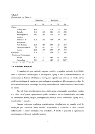 72
Tabela 7.
Comparação por Género
Masculino Feminino
M DP M DP Sig.
Coping
Coping ativo 4.88 .83 4.04 1.28 .084
Religião 1.50 1.93 2.16 1.98 .398
Reinterpretação
positiva
3.63 1.30 3.76 1.35 .801
Expressão de
sentimentos
3.38 1.60 3.38 1.59 .855
Auto distração 2.25 1.28 2.58 1.25 .264
Uso de substâncias .25 .46 .20 .73 .533
Humor 2.25 1.67 2.47 1.49 .710
Civilidade 3.56 .87 3.68 .71 .687
Técnicas de Comunicação
Escuta 4.13 .34 4.41 .44 .088
Aconselhar 3.84 .38 4.19 .41 .008**
* p ≤ .05 ** p ≤ .01 *** p ≤ .001
3.3. Modelo de Mediação
O modelo teórico de mediação proposto considera o papel de mediação da civilidade
entre as técnicas de comunicação e as estratégias de coping. Como existem várias técnicas de
comunicação e diversas estratégias de coping, isto significa que terão de ser criados vários
modelos estatísticos de mediação, contemplando-se em cada um deles um par específico de
técnica de comunicação e estratégia de coping, mantendo como variável mediadora a civilidade
da equipa.
Para tal, foram consideradas as duas estratégias de comunicação, aconselhar e escutar,
e as várias estratégias de coping com adequada consistência interna (auto-distração, expressão
de sentimentos, humor, religião, reinterpretação positiva, uso de substâncias, coping ativo),
num total de 14 modelos.
Apenas obtivemos resultados estatisticamente significativos no modelo geral de
mediação que considerou como variável independente o aconselhar e como variável
independente o humor (mediados pela civilidade). A tabela 8 apresenta a significância
estatística dos modelos de mediação testados.
 