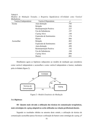 73
Tabela 8.
Modelos de Mediação Testados, e Respetiva Significância (Civilidade como Variável
Mediadora).
Variável Independente Variável Dependente p
Escuta Auto-distração .785
Religião .366
Reinterpretação Positiva .227
Uso de Substâncias .197
Coping Ativo .184
Expressão de Sentimentos .174
Humor .066
Aconselhar Religião .803
Expressão de Sentimentos .685
Auto-distração .498
Reinterpretação Positiva .192
Uso de Substâncias .108
Coping Ativo .094
Humor .001
Detalhamos agora as hipóteses subjacentes ao modelo de mediação que considerou
como variável independente o aconselhar e como variável independente o humor, mediados
pela civilidade (figura 2).
Figura 2 - Modelo Estatístico de Mediação
3.4. Hipóteses
H1: Quanto mais elevada a utilização das técnicas de comunicação terapêuticas,
mais estratégias de coping adaptativas serão utilizadas na relação profissional-doente.
Segundo os resultados obtidos na amostra deste estudo, a utilização da técnica de
comunicação aconselhar parece favorecer a utilização do humor como estratégia de coping, (F
Técnicas de
Comunicação
Civilidade
Coping
H2 H3
H4
H1
 