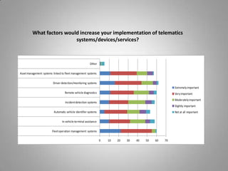 What factors would increase your implementation of telematics
                                                                                  systems/devices/services?
                                             ms Other




                                                                                                                Other
                                       g ement
manag termin identif detecti vehicl nitorin manag

 syste assista syste syste diagno syste syste
                                    on/mo fleet




                                                        Asset management systems linked to fleet management systems
                                      ms




                                                                                 Driver detection/monitoring systems
                                                                                                                                                                Extremely important
                              stics




                                                                                           Remote vehicle diagnostics
                                e

                                e




                                                                                                                                                                Very important
                                                                                                                                                                Moderately important
                       ms
                       on




                                                                                           Incident detection systems
                       nt




                                                                                                                                                                Slightly important
                ms
                ier




                                                                                  Automatic vehicle identifier systems                                          Not at all important
                 e



        nce




                                                                                        In-vehicle terminal assistance
ement al
  ion    e




  ms




                                                                                Fleet operation management systems

                                                                                                                         0   10   20   30   40   50   60   70
 
