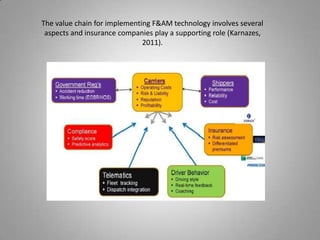 The value chain for implementing F&AM technology involves several
 aspects and insurance companies play a supporting role (Karnazes,
                              2011).




                     Non-vehicle centric services
 