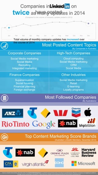 Jan Feb Mar Apr May Jun Jul Aug Sept Oct Nov Dec
Most Followed Companies
(By Australians)
Top Content Marketing Score Brands
(Australian LinkedIn Members, December 2014)
Most Posted Content Topics
(By Companies in Australia)
Source: LinkedIn InternalData, December 2014. The Content MarketingScore is a LinkedIn measurement metric, focusing on quantifying how effective a company is at engaging an audience
through content marketing on the platform. https://business.linkedin.com/marketing-solutions/c/14/3/content-marketing-score
Companies in Australia on
have postedtwice as many updates in 2014
(Compared to the volume of company updates posted in 2013)
Corporate Companies High-Tech Companies
Finance Companies Other Industries
Social Media marketing
Social Media
Recruiting
Integrated marketing
Superannuation
Social housing
Financial planning
Foreign exchange
Cloud computing
Social Media marketing
CRM
Social Media
Social Media marketing
Retail
E-learning
Loyalty programs
Total volume of monthly company updates has increased over
the course of 2014
 