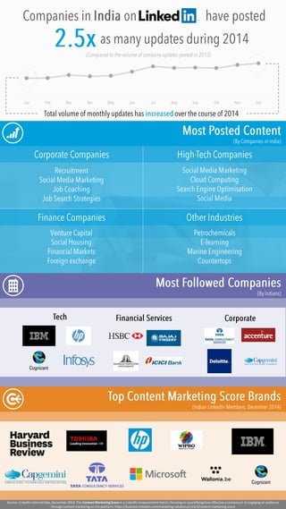 Source: LinkedIn InternalData, December 2014. The Content MarketingScore is a LinkedIn measurement metric, focusing on quantifyinghow effective a company is at engaging an audience
through content marketing on the platform. https://business.linkedin.com/marketing-solutions/c/14/3/content-marketing-score
 